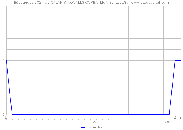 Búsquedas 2024 de GALAN & NOGALES CORBATERIA SL (España) 