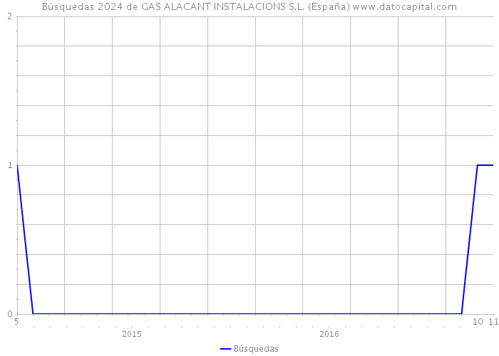 Búsquedas 2024 de GAS ALACANT INSTALACIONS S.L. (España) 