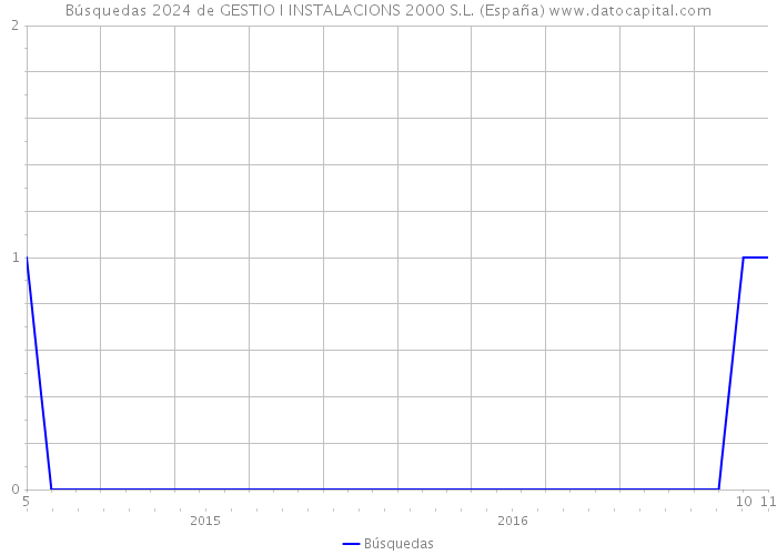 Búsquedas 2024 de GESTIO I INSTALACIONS 2000 S.L. (España) 