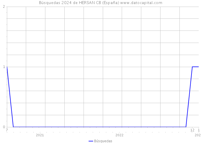 Búsquedas 2024 de HERSAN CB (España) 