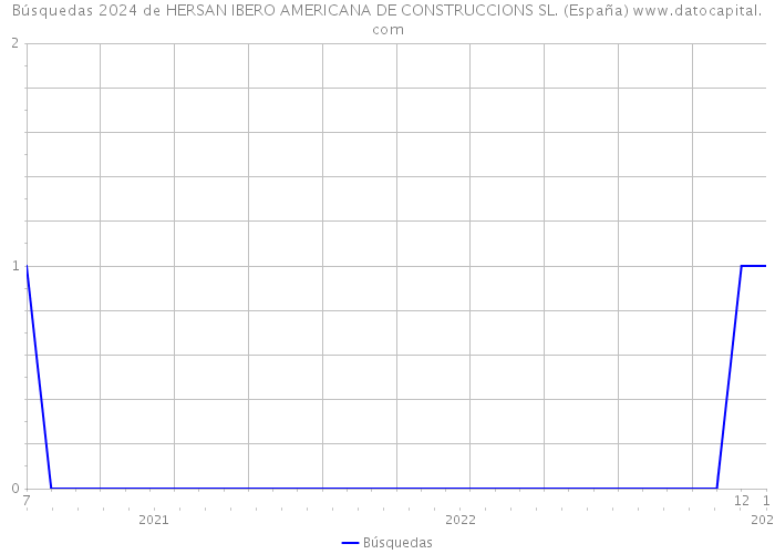 Búsquedas 2024 de HERSAN IBERO AMERICANA DE CONSTRUCCIONS SL. (España) 