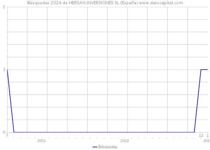 Búsquedas 2024 de HERSAN INVERSIONES SL (España) 
