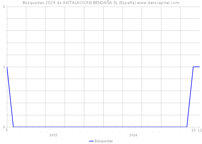 Búsquedas 2024 de INSTALACIONS BENDAÑA SL (España) 