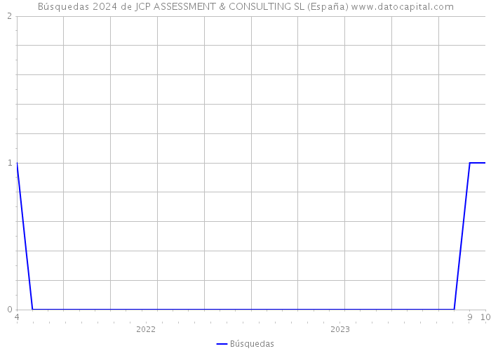 Búsquedas 2024 de JCP ASSESSMENT & CONSULTING SL (España) 