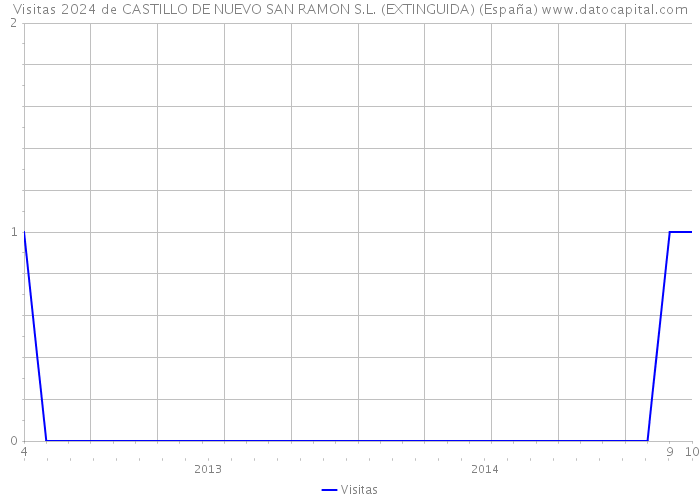 Visitas 2024 de CASTILLO DE NUEVO SAN RAMON S.L. (EXTINGUIDA) (España) 