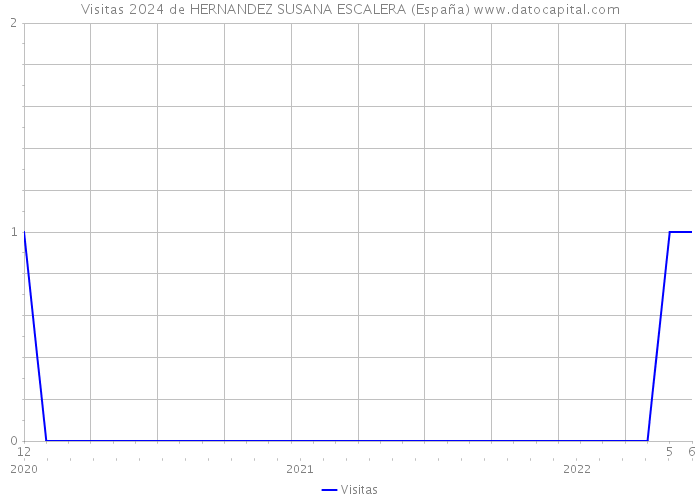 Visitas 2024 de HERNANDEZ SUSANA ESCALERA (España) 