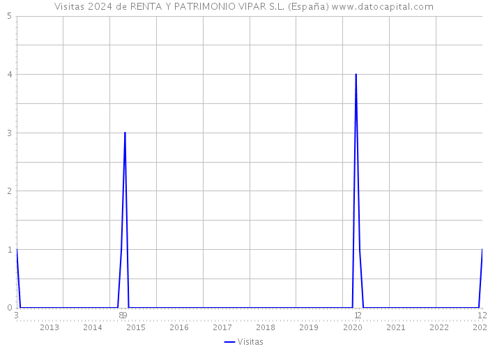 Visitas 2024 de RENTA Y PATRIMONIO VIPAR S.L. (España) 