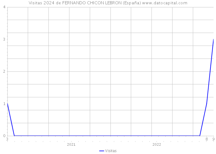 Visitas 2024 de FERNANDO CHICON LEBRON (España) 