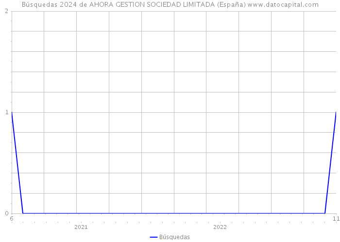 Búsquedas 2024 de AHORA GESTION SOCIEDAD LIMITADA (España) 