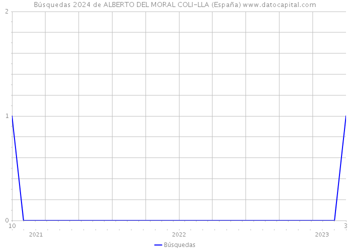 Búsquedas 2024 de ALBERTO DEL MORAL COLI-LLA (España) 