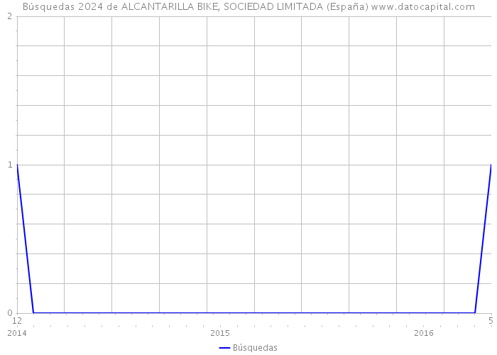 Búsquedas 2024 de ALCANTARILLA BIKE, SOCIEDAD LIMITADA (España) 