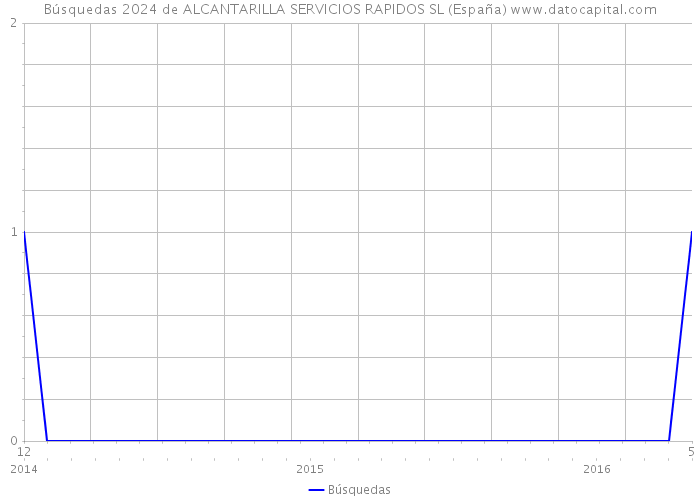 Búsquedas 2024 de ALCANTARILLA SERVICIOS RAPIDOS SL (España) 