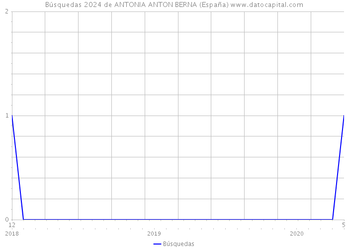 Búsquedas 2024 de ANTONIA ANTON BERNA (España) 