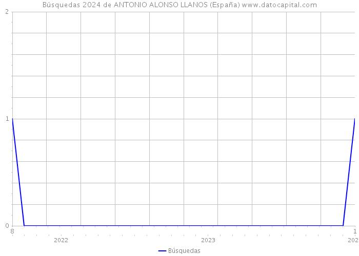 Búsquedas 2024 de ANTONIO ALONSO LLANOS (España) 
