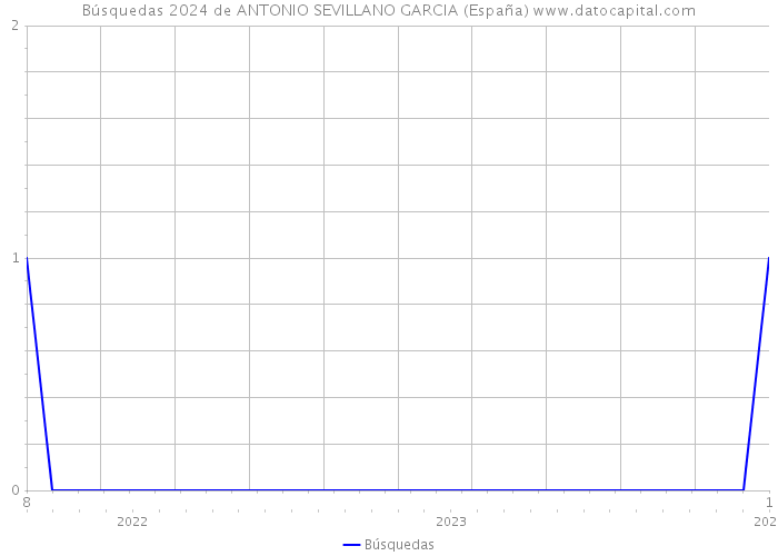 Búsquedas 2024 de ANTONIO SEVILLANO GARCIA (España) 