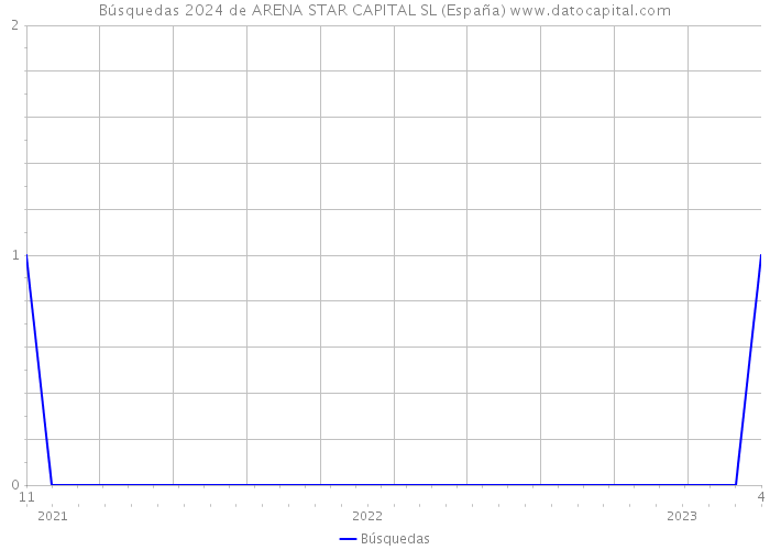Búsquedas 2024 de ARENA STAR CAPITAL SL (España) 