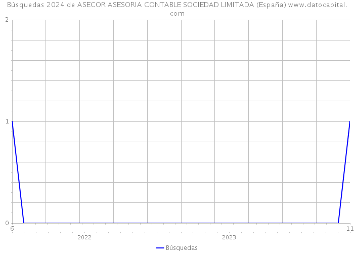Búsquedas 2024 de ASECOR ASESORIA CONTABLE SOCIEDAD LIMITADA (España) 