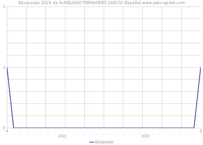 Búsquedas 2024 de AURELIANO FERNANDEZ GARCIA (España) 
