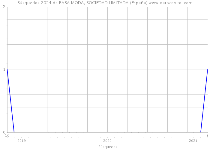 Búsquedas 2024 de BABA MODA, SOCIEDAD LIMITADA (España) 