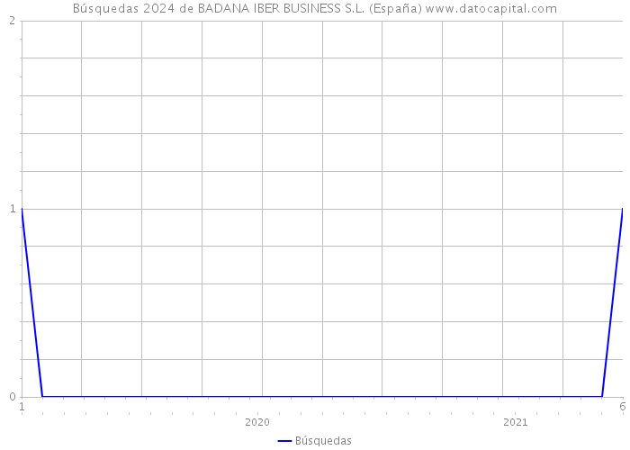 Búsquedas 2024 de BADANA IBER BUSINESS S.L. (España) 