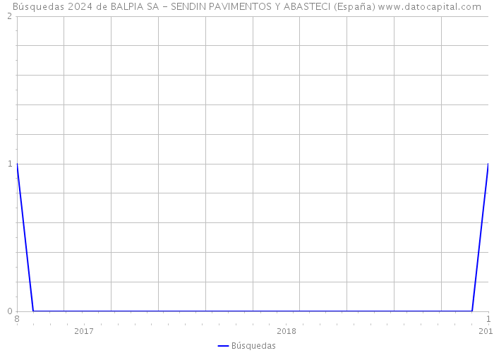 Búsquedas 2024 de BALPIA SA - SENDIN PAVIMENTOS Y ABASTECI (España) 