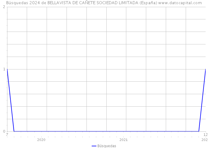 Búsquedas 2024 de BELLAVISTA DE CAÑETE SOCIEDAD LIMITADA (España) 