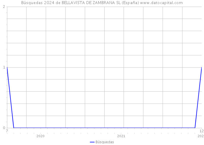 Búsquedas 2024 de BELLAVISTA DE ZAMBRANA SL (España) 