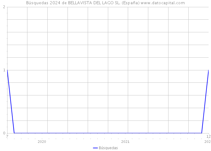 Búsquedas 2024 de BELLAVISTA DEL LAGO SL. (España) 