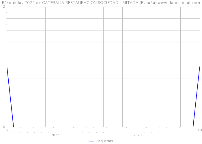 Búsquedas 2024 de CATERALIA RESTAURACION SOCIEDAD LIMITADA (España) 