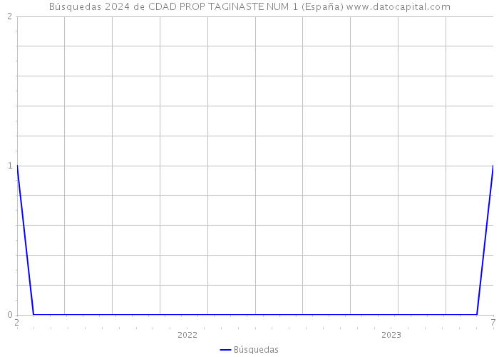 Búsquedas 2024 de CDAD PROP TAGINASTE NUM 1 (España) 