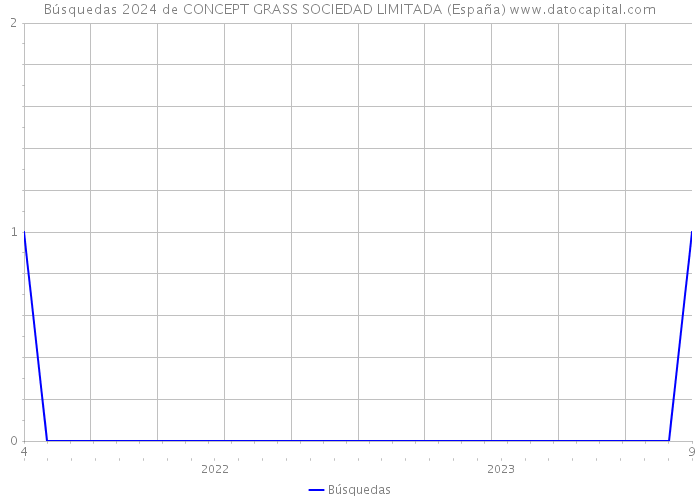 Búsquedas 2024 de CONCEPT GRASS SOCIEDAD LIMITADA (España) 