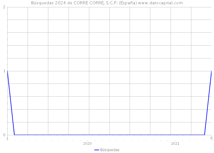 Búsquedas 2024 de CORRE CORRE, S.C.P. (España) 