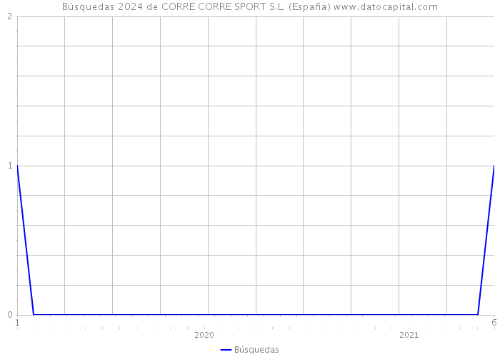 Búsquedas 2024 de CORRE CORRE SPORT S.L. (España) 