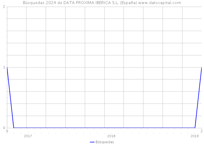Búsquedas 2024 de DATA PROXIMA IBERICA S.L. (España) 