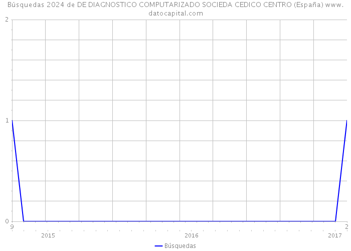 Búsquedas 2024 de DE DIAGNOSTICO COMPUTARIZADO SOCIEDA CEDICO CENTRO (España) 