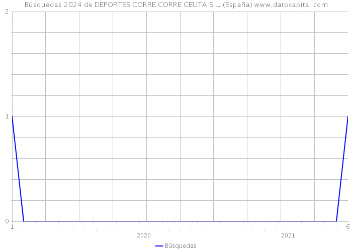 Búsquedas 2024 de DEPORTES CORRE CORRE CEUTA S.L. (España) 