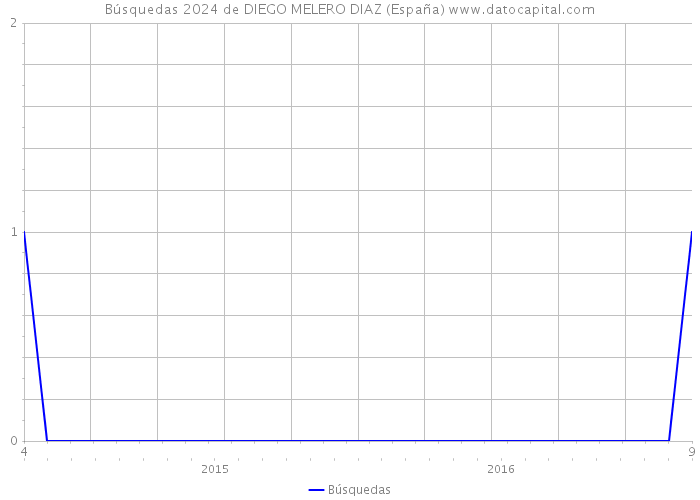 Búsquedas 2024 de DIEGO MELERO DIAZ (España) 