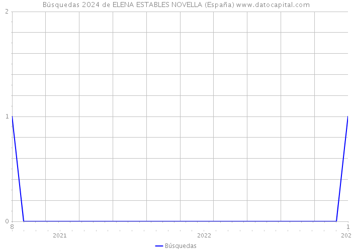 Búsquedas 2024 de ELENA ESTABLES NOVELLA (España) 