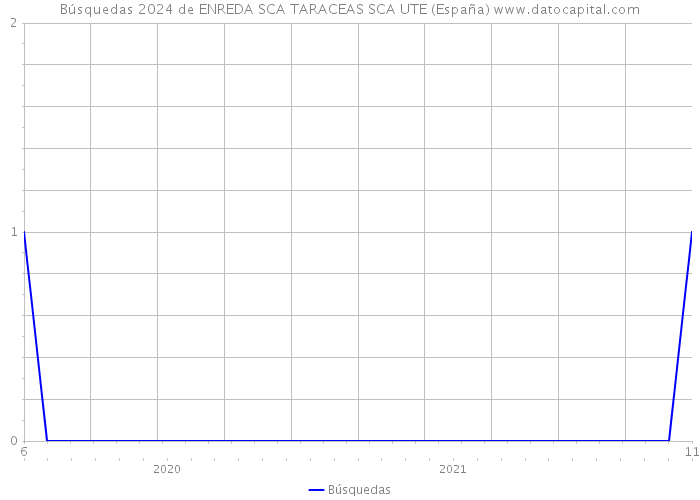 Búsquedas 2024 de ENREDA SCA TARACEAS SCA UTE (España) 