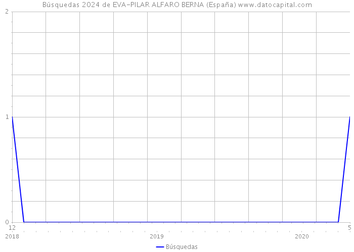 Búsquedas 2024 de EVA-PILAR ALFARO BERNA (España) 