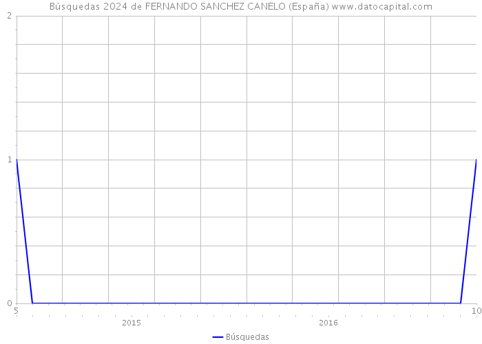 Búsquedas 2024 de FERNANDO SANCHEZ CANELO (España) 