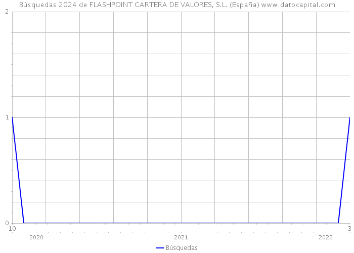 Búsquedas 2024 de FLASHPOINT CARTERA DE VALORES, S.L. (España) 