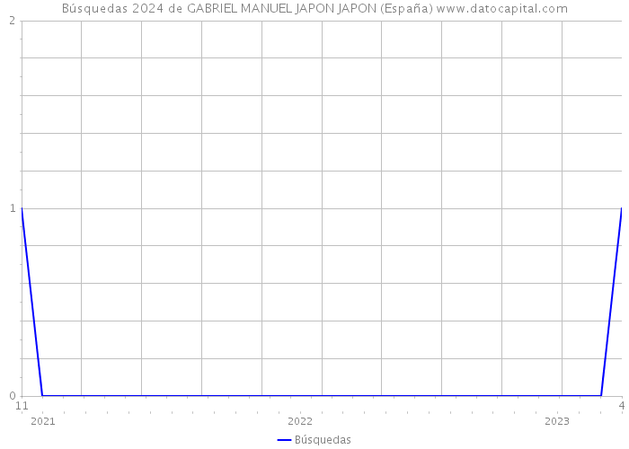 Búsquedas 2024 de GABRIEL MANUEL JAPON JAPON (España) 