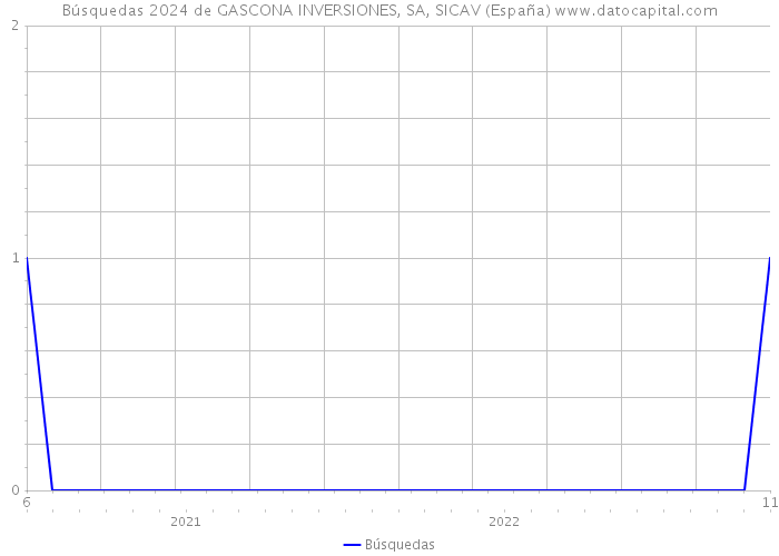 Búsquedas 2024 de GASCONA INVERSIONES, SA, SICAV (España) 