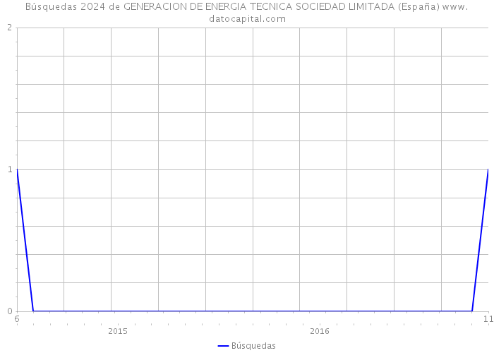 Búsquedas 2024 de GENERACION DE ENERGIA TECNICA SOCIEDAD LIMITADA (España) 