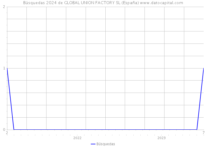 Búsquedas 2024 de GLOBAL UNION FACTORY SL (España) 