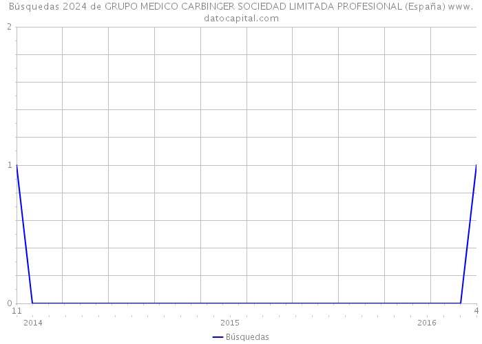 Búsquedas 2024 de GRUPO MEDICO CARBINGER SOCIEDAD LIMITADA PROFESIONAL (España) 