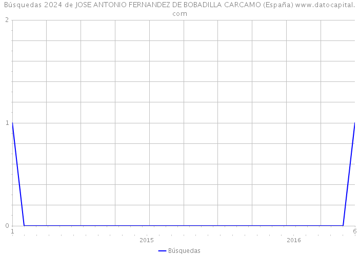 Búsquedas 2024 de JOSE ANTONIO FERNANDEZ DE BOBADILLA CARCAMO (España) 