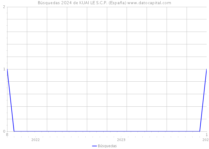 Búsquedas 2024 de KUAI LE S.C.P. (España) 