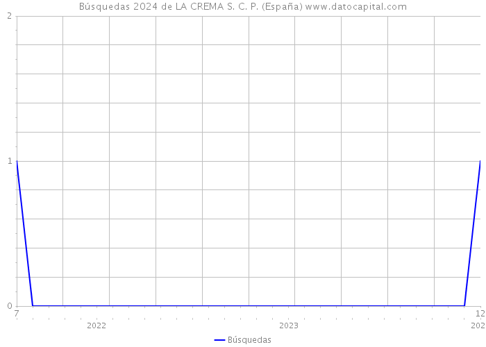 Búsquedas 2024 de LA CREMA S. C. P. (España) 